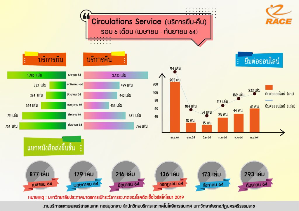 สถิติยืม - คืนทรัพยากรสารสนเทศ (เมษายน - กันยายน 64)